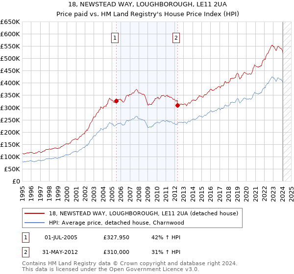18, NEWSTEAD WAY, LOUGHBOROUGH, LE11 2UA: Price paid vs HM Land Registry's House Price Index