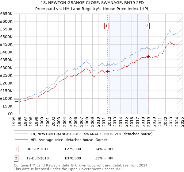 18, NEWTON GRANGE CLOSE, SWANAGE, BH19 2FD: Price paid vs HM Land Registry's House Price Index