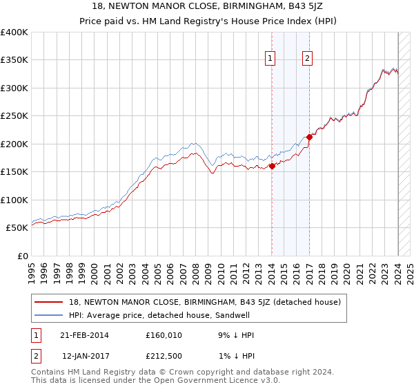 18, NEWTON MANOR CLOSE, BIRMINGHAM, B43 5JZ: Price paid vs HM Land Registry's House Price Index