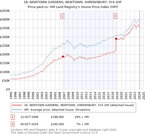 18, NEWTOWN GARDENS, NEWTOWN, SHREWSBURY, SY4 2HF: Price paid vs HM Land Registry's House Price Index