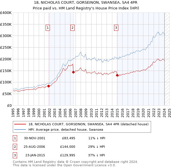 18, NICHOLAS COURT, GORSEINON, SWANSEA, SA4 4PR: Price paid vs HM Land Registry's House Price Index
