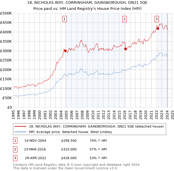 18, NICHOLAS WAY, CORRINGHAM, GAINSBOROUGH, DN21 5QE: Price paid vs HM Land Registry's House Price Index