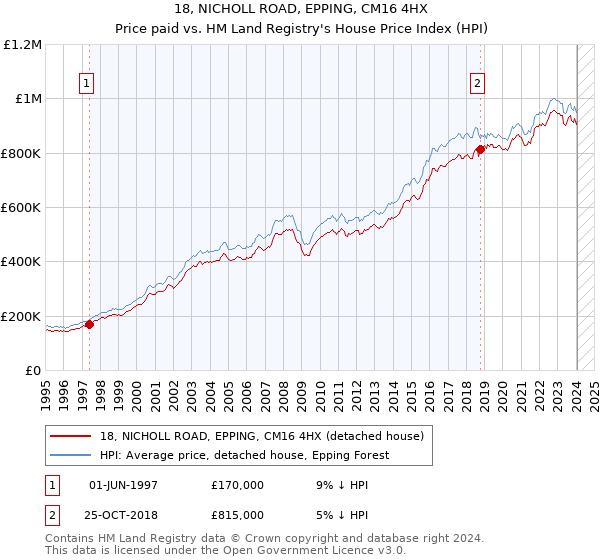 18, NICHOLL ROAD, EPPING, CM16 4HX: Price paid vs HM Land Registry's House Price Index