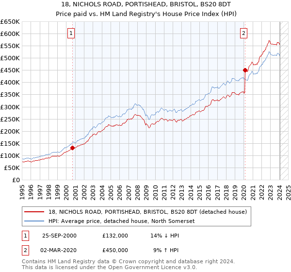 18, NICHOLS ROAD, PORTISHEAD, BRISTOL, BS20 8DT: Price paid vs HM Land Registry's House Price Index
