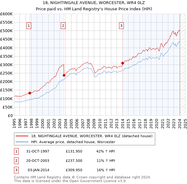18, NIGHTINGALE AVENUE, WORCESTER, WR4 0LZ: Price paid vs HM Land Registry's House Price Index