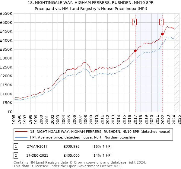 18, NIGHTINGALE WAY, HIGHAM FERRERS, RUSHDEN, NN10 8PR: Price paid vs HM Land Registry's House Price Index