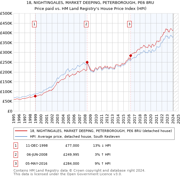 18, NIGHTINGALES, MARKET DEEPING, PETERBOROUGH, PE6 8RU: Price paid vs HM Land Registry's House Price Index