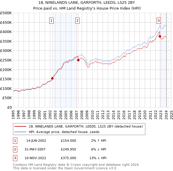 18, NINELANDS LANE, GARFORTH, LEEDS, LS25 2BY: Price paid vs HM Land Registry's House Price Index