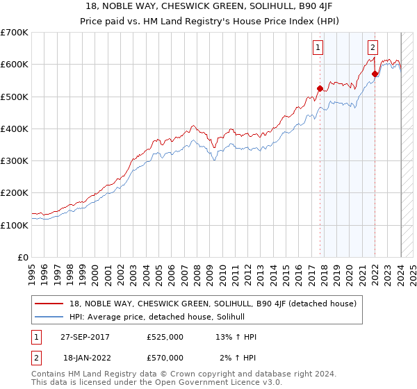 18, NOBLE WAY, CHESWICK GREEN, SOLIHULL, B90 4JF: Price paid vs HM Land Registry's House Price Index