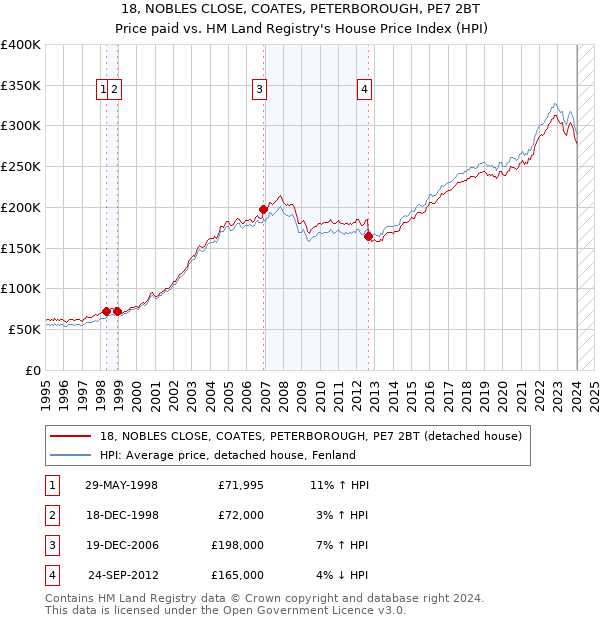 18, NOBLES CLOSE, COATES, PETERBOROUGH, PE7 2BT: Price paid vs HM Land Registry's House Price Index