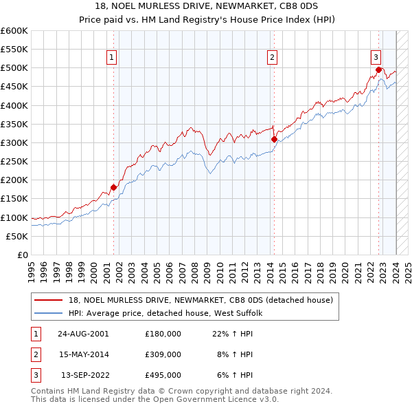 18, NOEL MURLESS DRIVE, NEWMARKET, CB8 0DS: Price paid vs HM Land Registry's House Price Index