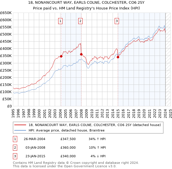 18, NONANCOURT WAY, EARLS COLNE, COLCHESTER, CO6 2SY: Price paid vs HM Land Registry's House Price Index