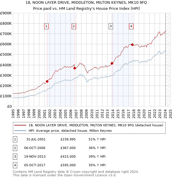 18, NOON LAYER DRIVE, MIDDLETON, MILTON KEYNES, MK10 9FQ: Price paid vs HM Land Registry's House Price Index