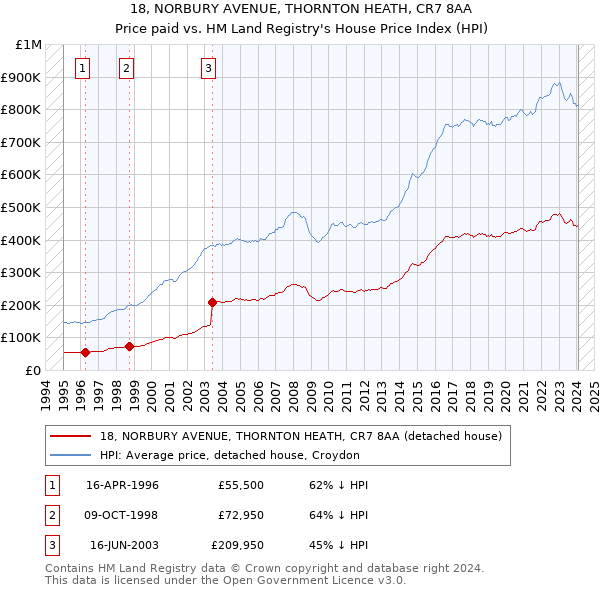 18, NORBURY AVENUE, THORNTON HEATH, CR7 8AA: Price paid vs HM Land Registry's House Price Index