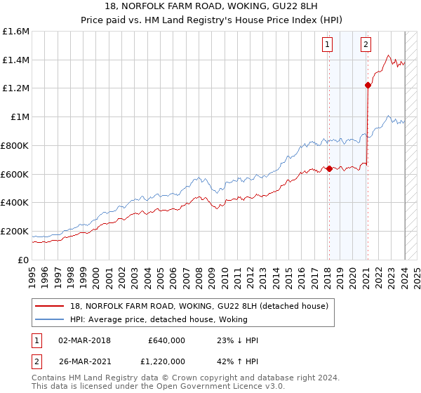 18, NORFOLK FARM ROAD, WOKING, GU22 8LH: Price paid vs HM Land Registry's House Price Index
