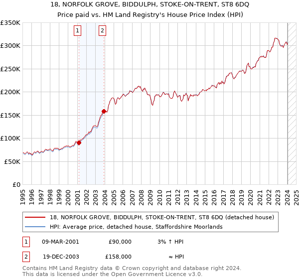 18, NORFOLK GROVE, BIDDULPH, STOKE-ON-TRENT, ST8 6DQ: Price paid vs HM Land Registry's House Price Index