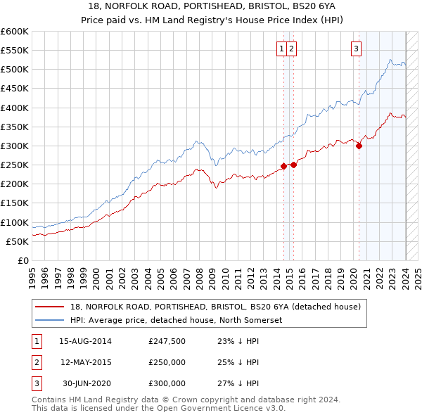 18, NORFOLK ROAD, PORTISHEAD, BRISTOL, BS20 6YA: Price paid vs HM Land Registry's House Price Index