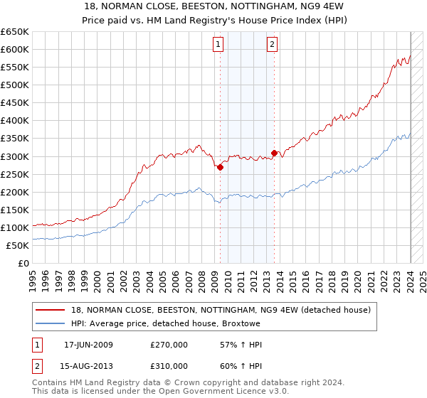 18, NORMAN CLOSE, BEESTON, NOTTINGHAM, NG9 4EW: Price paid vs HM Land Registry's House Price Index