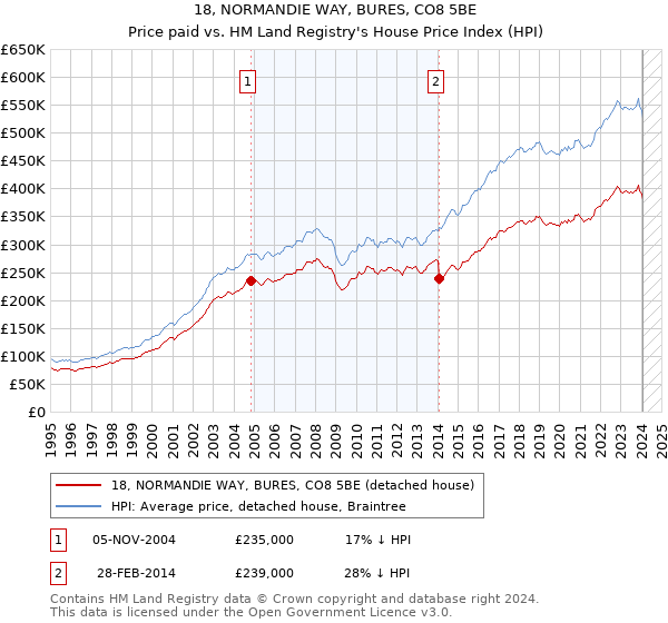 18, NORMANDIE WAY, BURES, CO8 5BE: Price paid vs HM Land Registry's House Price Index