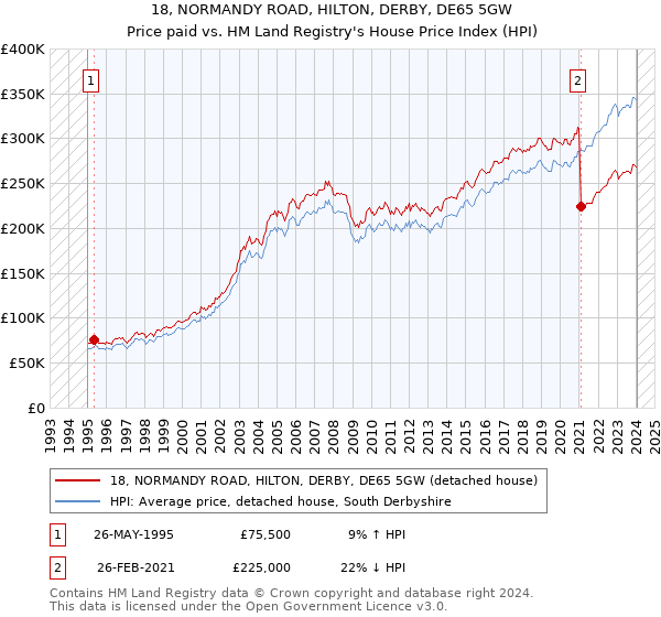 18, NORMANDY ROAD, HILTON, DERBY, DE65 5GW: Price paid vs HM Land Registry's House Price Index