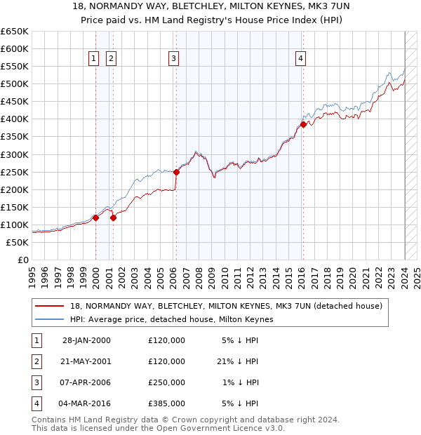 18, NORMANDY WAY, BLETCHLEY, MILTON KEYNES, MK3 7UN: Price paid vs HM Land Registry's House Price Index
