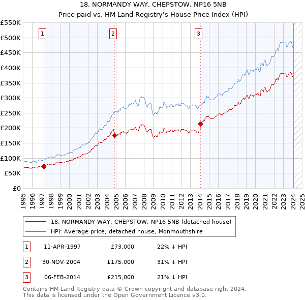 18, NORMANDY WAY, CHEPSTOW, NP16 5NB: Price paid vs HM Land Registry's House Price Index