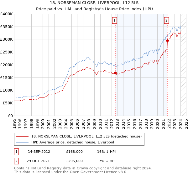 18, NORSEMAN CLOSE, LIVERPOOL, L12 5LS: Price paid vs HM Land Registry's House Price Index
