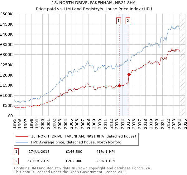 18, NORTH DRIVE, FAKENHAM, NR21 8HA: Price paid vs HM Land Registry's House Price Index