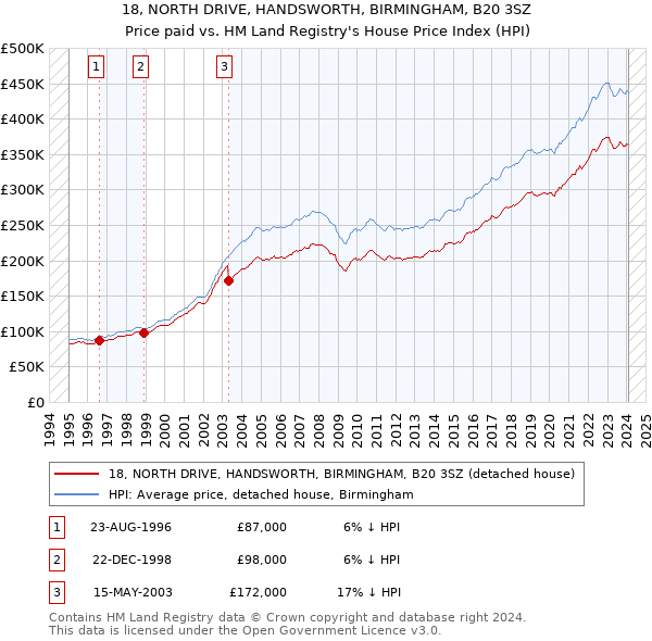 18, NORTH DRIVE, HANDSWORTH, BIRMINGHAM, B20 3SZ: Price paid vs HM Land Registry's House Price Index