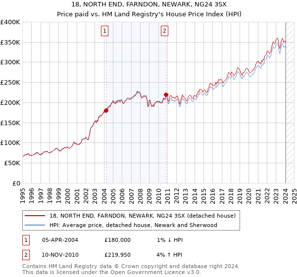 18, NORTH END, FARNDON, NEWARK, NG24 3SX: Price paid vs HM Land Registry's House Price Index