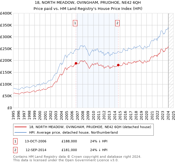 18, NORTH MEADOW, OVINGHAM, PRUDHOE, NE42 6QH: Price paid vs HM Land Registry's House Price Index