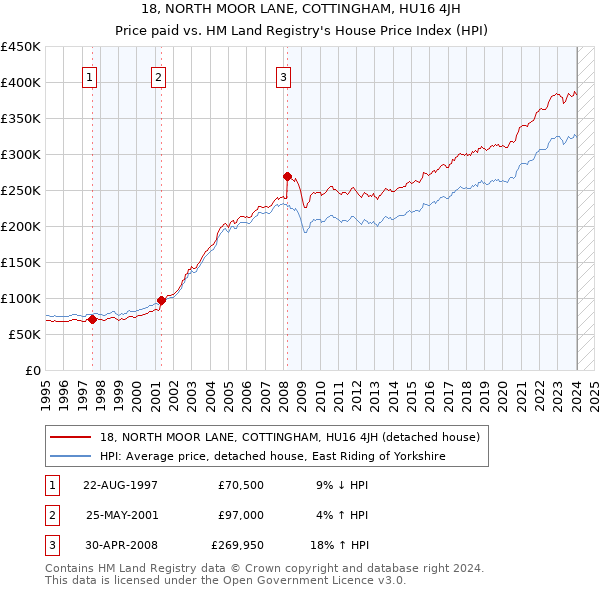 18, NORTH MOOR LANE, COTTINGHAM, HU16 4JH: Price paid vs HM Land Registry's House Price Index