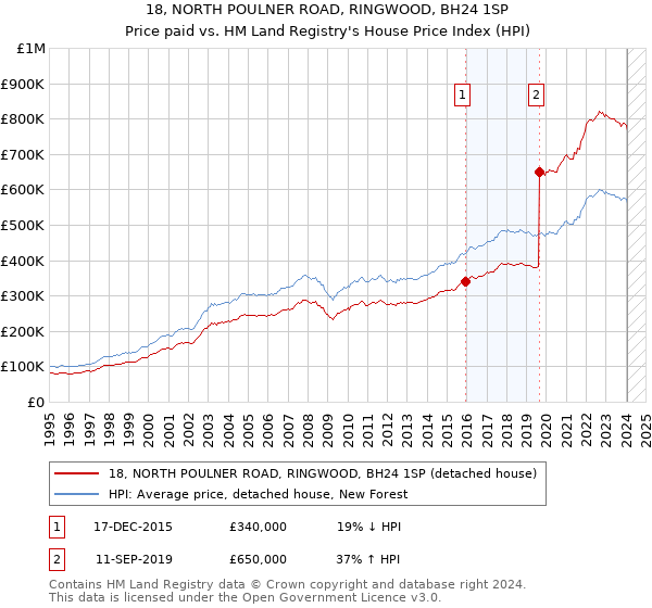 18, NORTH POULNER ROAD, RINGWOOD, BH24 1SP: Price paid vs HM Land Registry's House Price Index