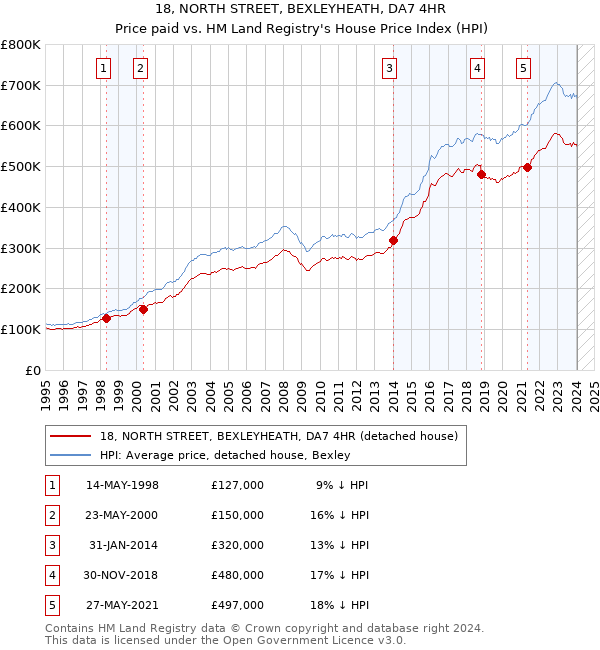 18, NORTH STREET, BEXLEYHEATH, DA7 4HR: Price paid vs HM Land Registry's House Price Index