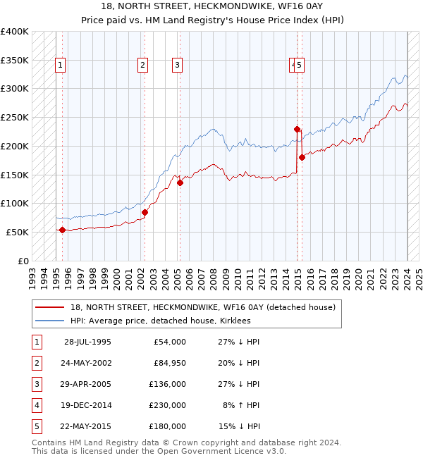 18, NORTH STREET, HECKMONDWIKE, WF16 0AY: Price paid vs HM Land Registry's House Price Index