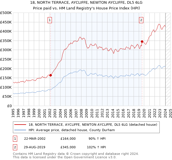 18, NORTH TERRACE, AYCLIFFE, NEWTON AYCLIFFE, DL5 6LG: Price paid vs HM Land Registry's House Price Index