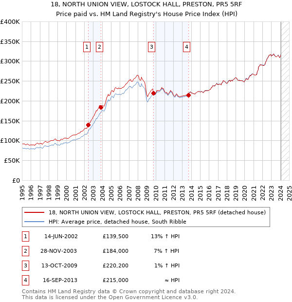 18, NORTH UNION VIEW, LOSTOCK HALL, PRESTON, PR5 5RF: Price paid vs HM Land Registry's House Price Index