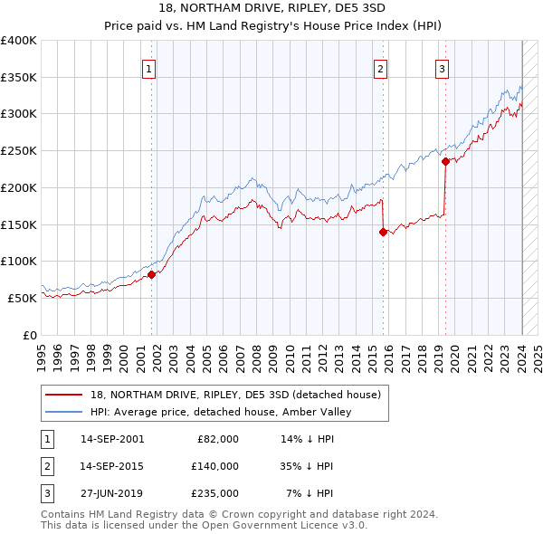 18, NORTHAM DRIVE, RIPLEY, DE5 3SD: Price paid vs HM Land Registry's House Price Index