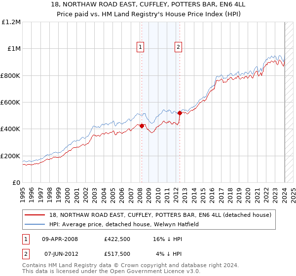 18, NORTHAW ROAD EAST, CUFFLEY, POTTERS BAR, EN6 4LL: Price paid vs HM Land Registry's House Price Index