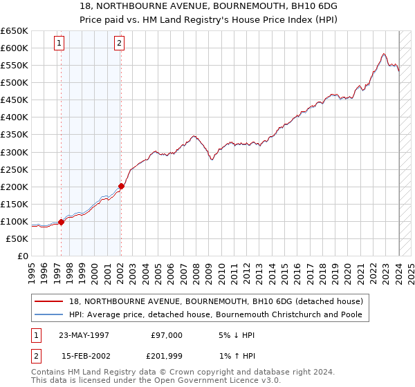 18, NORTHBOURNE AVENUE, BOURNEMOUTH, BH10 6DG: Price paid vs HM Land Registry's House Price Index