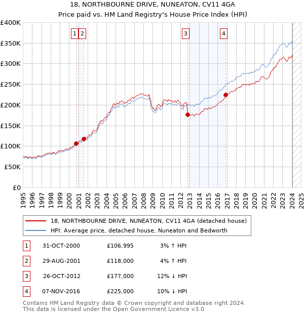 18, NORTHBOURNE DRIVE, NUNEATON, CV11 4GA: Price paid vs HM Land Registry's House Price Index