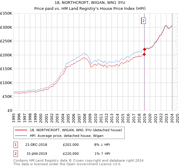 18, NORTHCROFT, WIGAN, WN1 3YU: Price paid vs HM Land Registry's House Price Index