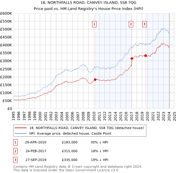 18, NORTHFALLS ROAD, CANVEY ISLAND, SS8 7QG: Price paid vs HM Land Registry's House Price Index
