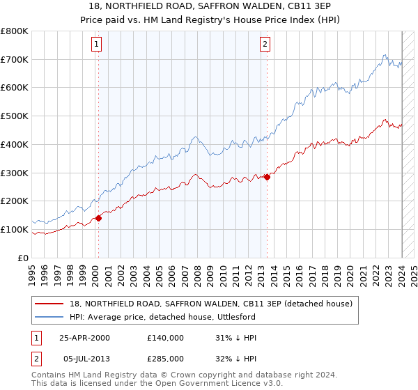 18, NORTHFIELD ROAD, SAFFRON WALDEN, CB11 3EP: Price paid vs HM Land Registry's House Price Index