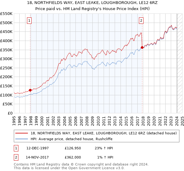18, NORTHFIELDS WAY, EAST LEAKE, LOUGHBOROUGH, LE12 6RZ: Price paid vs HM Land Registry's House Price Index