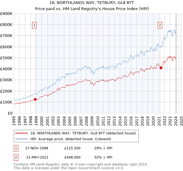 18, NORTHLANDS WAY, TETBURY, GL8 8YT: Price paid vs HM Land Registry's House Price Index
