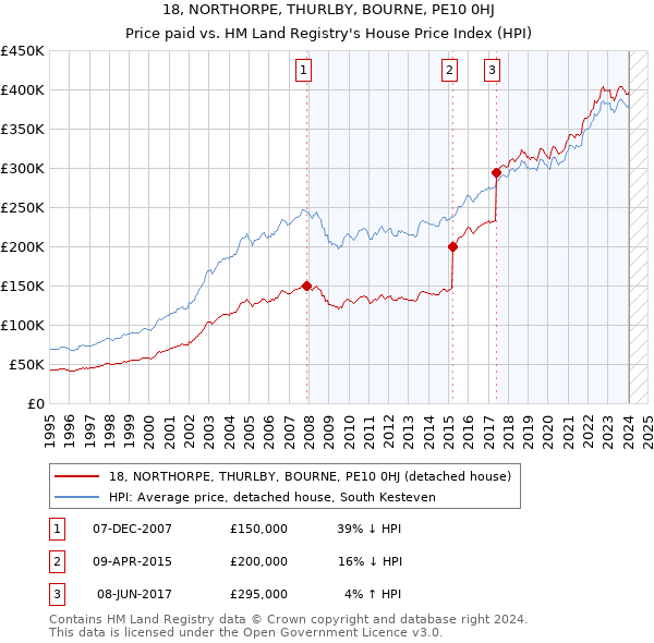 18, NORTHORPE, THURLBY, BOURNE, PE10 0HJ: Price paid vs HM Land Registry's House Price Index