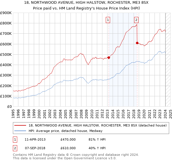 18, NORTHWOOD AVENUE, HIGH HALSTOW, ROCHESTER, ME3 8SX: Price paid vs HM Land Registry's House Price Index