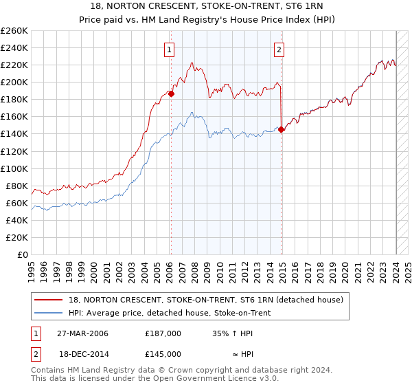 18, NORTON CRESCENT, STOKE-ON-TRENT, ST6 1RN: Price paid vs HM Land Registry's House Price Index