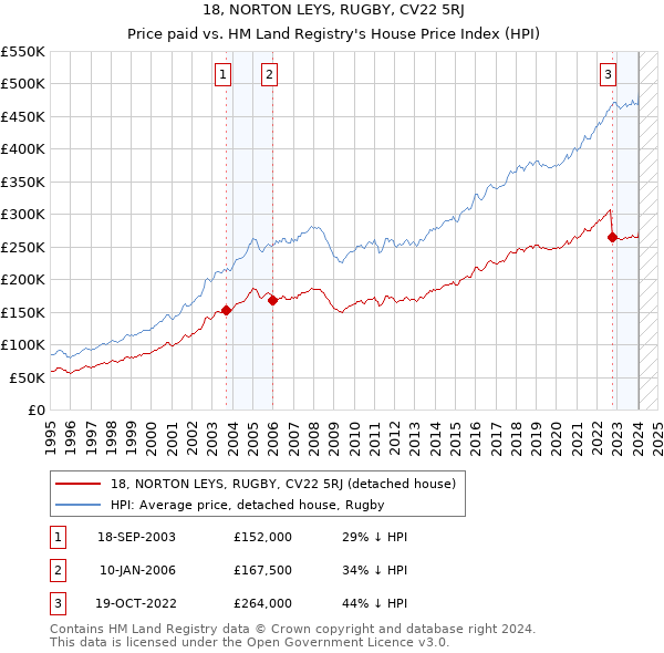 18, NORTON LEYS, RUGBY, CV22 5RJ: Price paid vs HM Land Registry's House Price Index